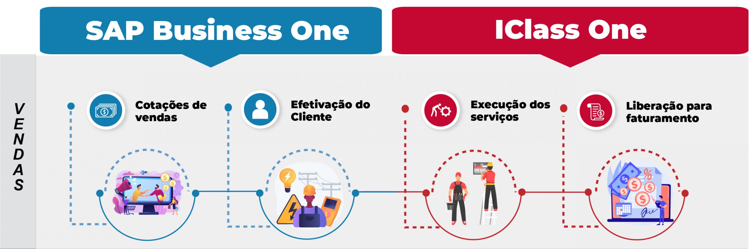 FLUXO ICLASS ONE portugues 26 scaled Tecnologia SAP Business One