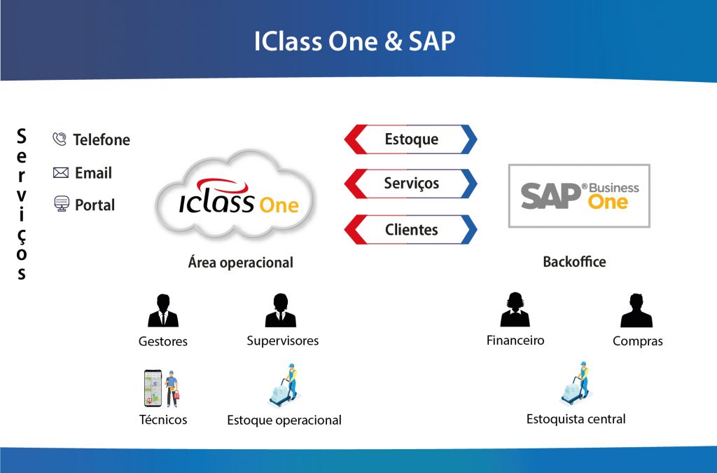 IClass ONE Funcionamento da Integracao 1024x675 Tecnologia SAP Business One